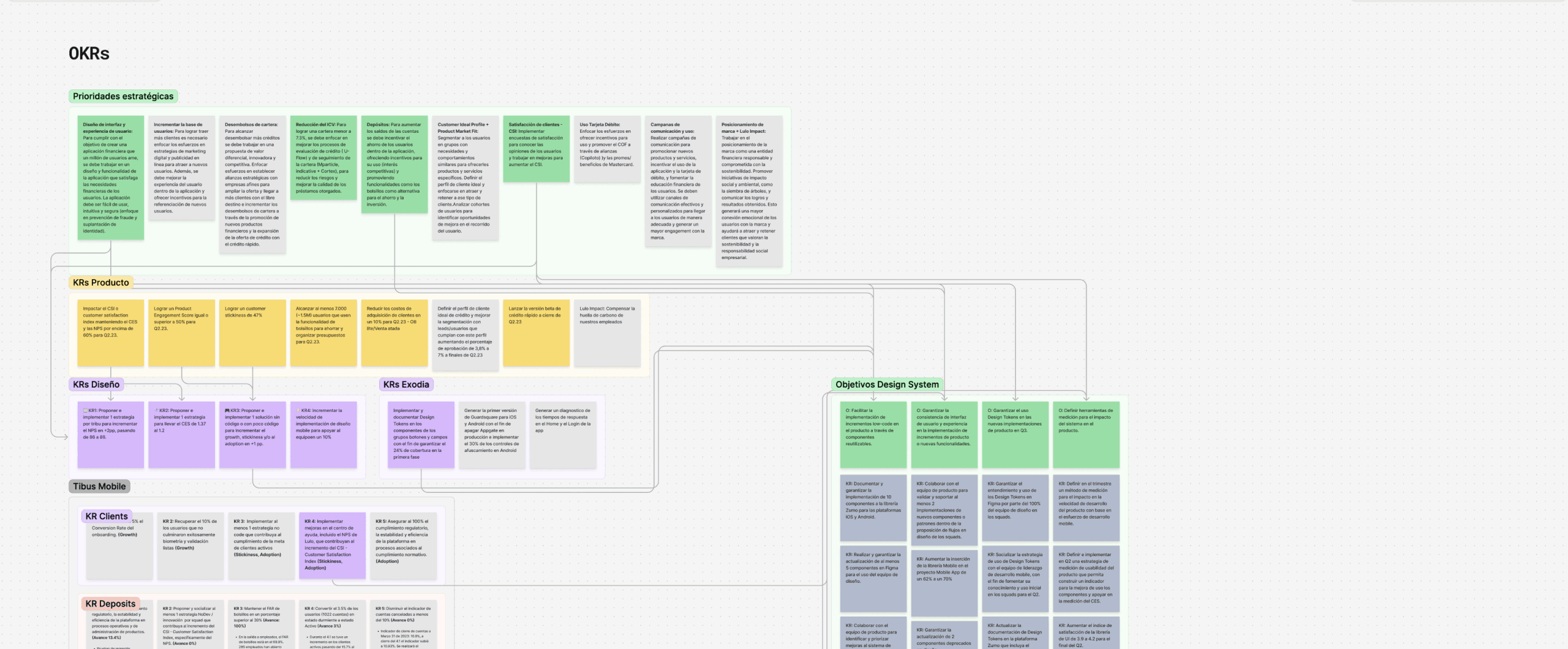 Each quarter I collaborately built the team's OKRs, aiming to connect them directly to the company overall strategy and product teams' objectives to ensure we were actually contributing to reach the orgnization goals.