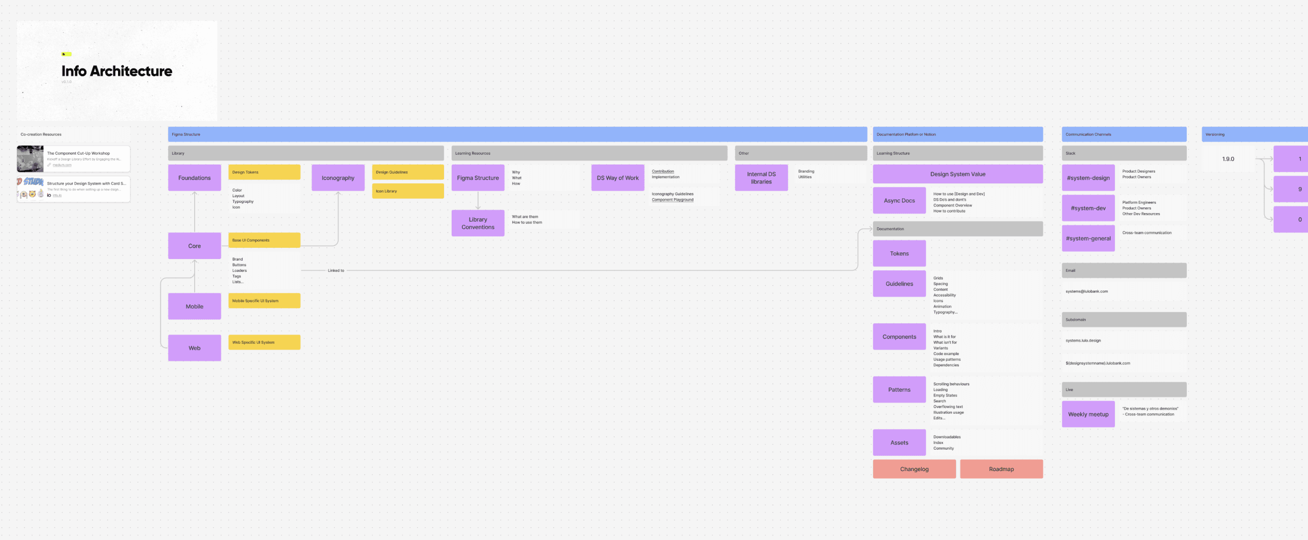 Part of the new Design System strategy involved restructuring the way our information was shared across teams.