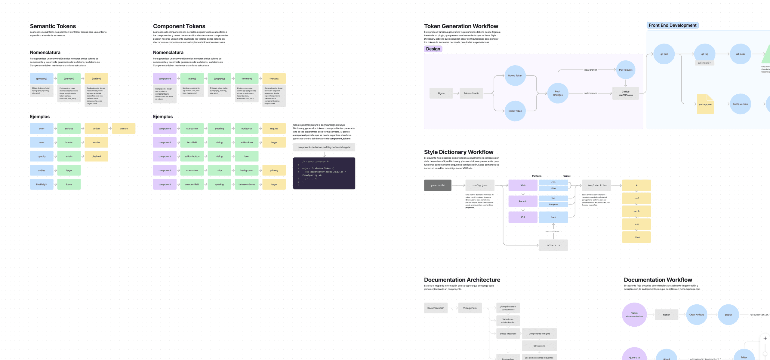 Documented how our design tokens structure worked, naming conventions and token generation workflow.